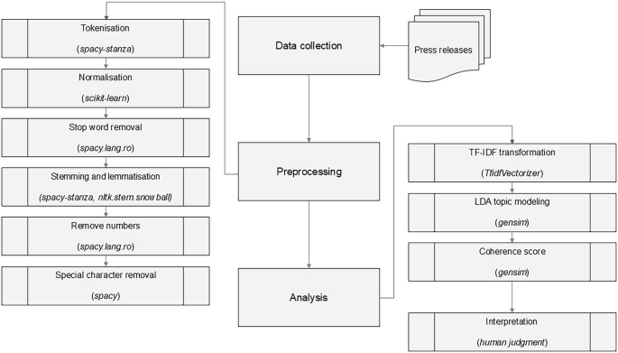 Decoding Romanian labour protests: insights from a topic modeling approach