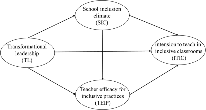 Facilitating teachers’ inclusive education intentions: the roles of transformational leadership, school climate, and teacher efficacy
