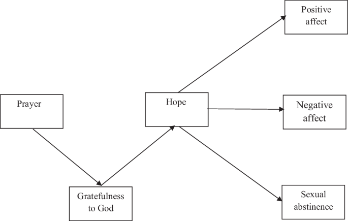 The relationships between prayer and emotional well-being as well as sexual abstinence among diagnosed with obsessive-compulsive sexual behaviors