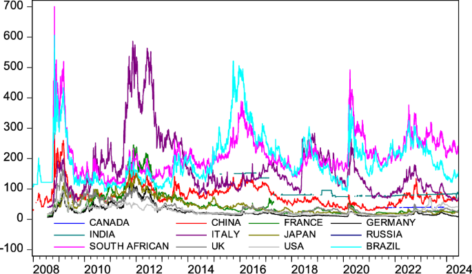 Dynamic linkages and determinants of sovereign CDS and exchange rates: evidence from G7 and BRICS