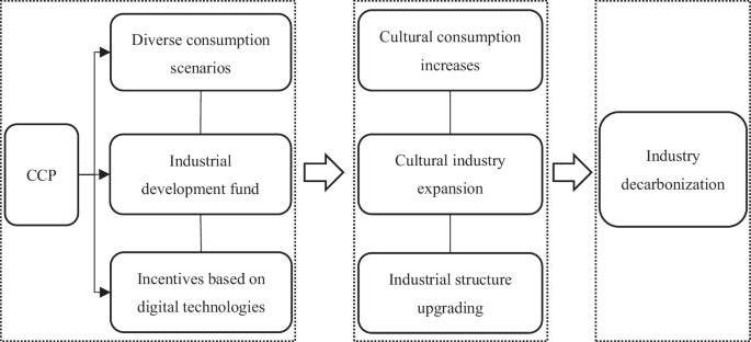 Does the cultural consumption policy reduce carbon emission intensity in China?