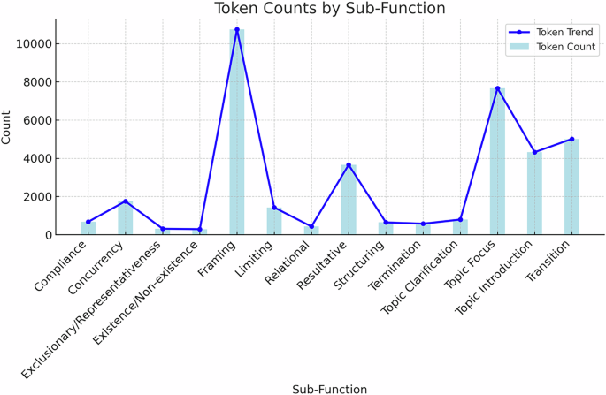 Discourse-organising lexical bundles in academic law textbooks: a corpus-based analysis