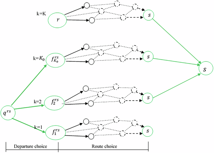 Temporal and spatial equilibrium of flow on networks