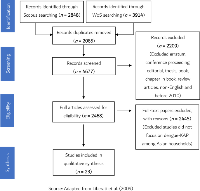 Asian households’ dengue-related knowledge, attitudes, and practices: a systematic review