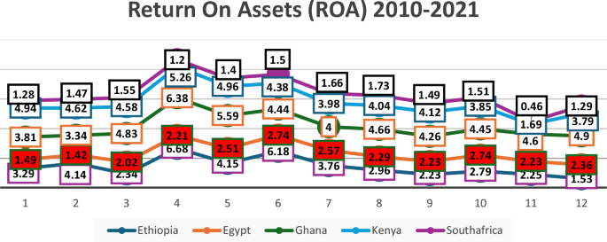 Unveiling the drivers of bank profitability: insights from Ethiopian banks