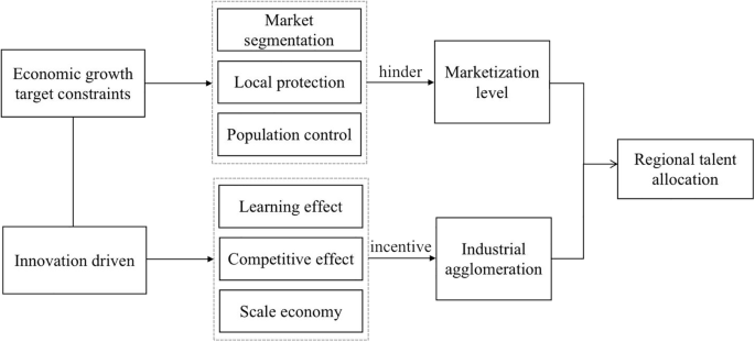 Navigating economic growth targets: the role of innovation-driven strategies in regional talent allocation in China