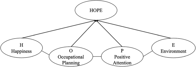 Giving every student a chance to excel in life: construction and application of the HOPE model in China’s secondary vocational schools