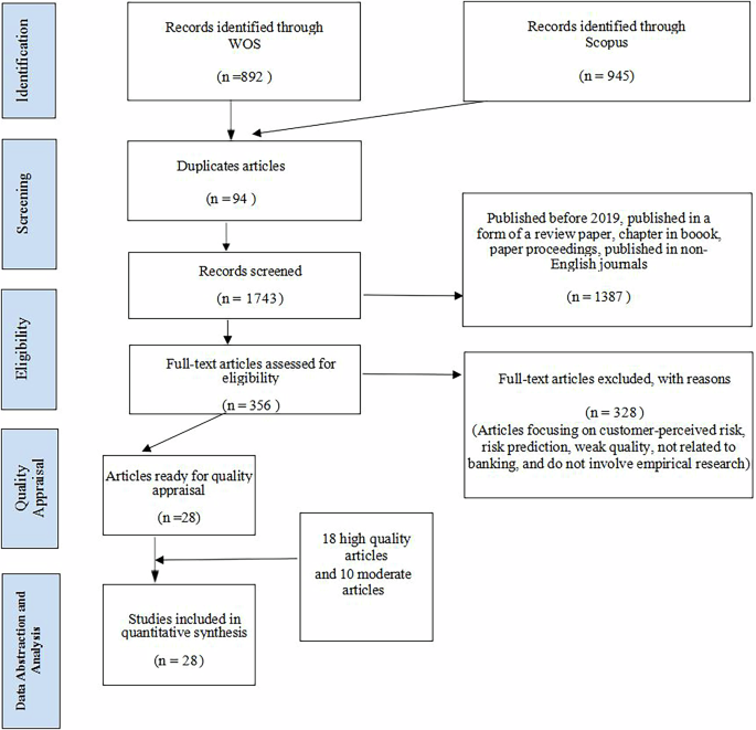 Navigating fintech and banking risks: insights from a systematic literature review