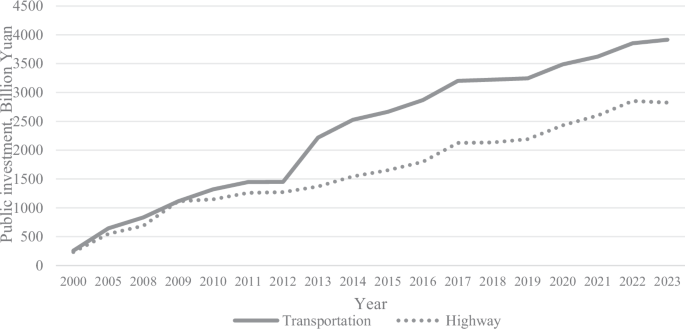 Transportation infrastructure and good health in urban China