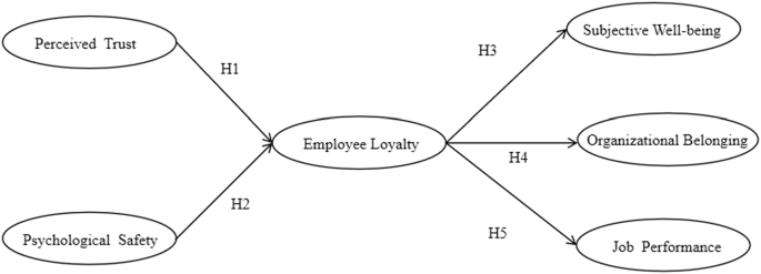 The effects of perceived trust and psychological safety on the emotions and behaviour of hotel employees: the lens from post-COVID-19