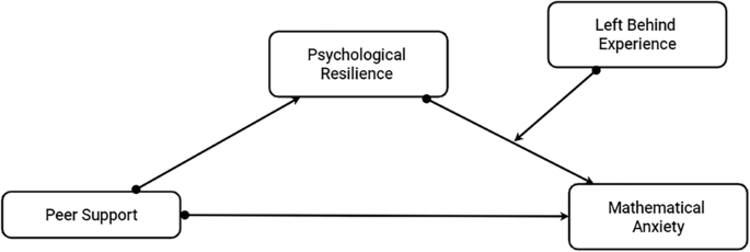 Peer support as a buffer: reducing math anxiety through psychological resilience in left-behind rural students