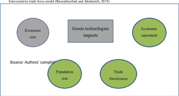 Modeling green technological imports in the Belt and Road economies