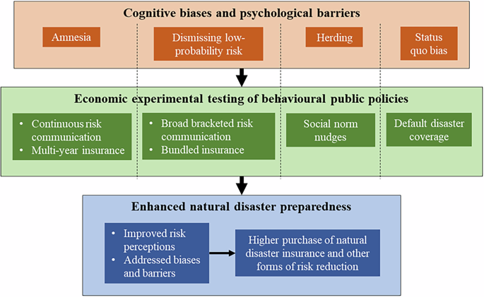 Behavioural public policy for natural disaster preparedness and the role of economic experiments