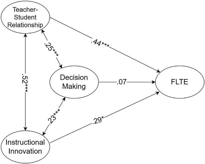 Modelling the contribution of teachers’ perceived school climate to foreign language teaching enjoyment