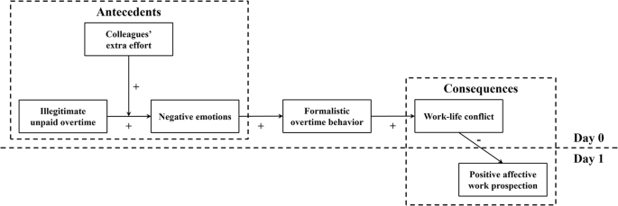Role-playing after 6 pm: conceptualization, scale development, and validation of formalistic overtime behavior in the Chinese workplace