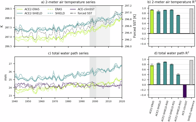 ACE2: accurately learning subseasonal to decadal atmospheric variability and forced responses
