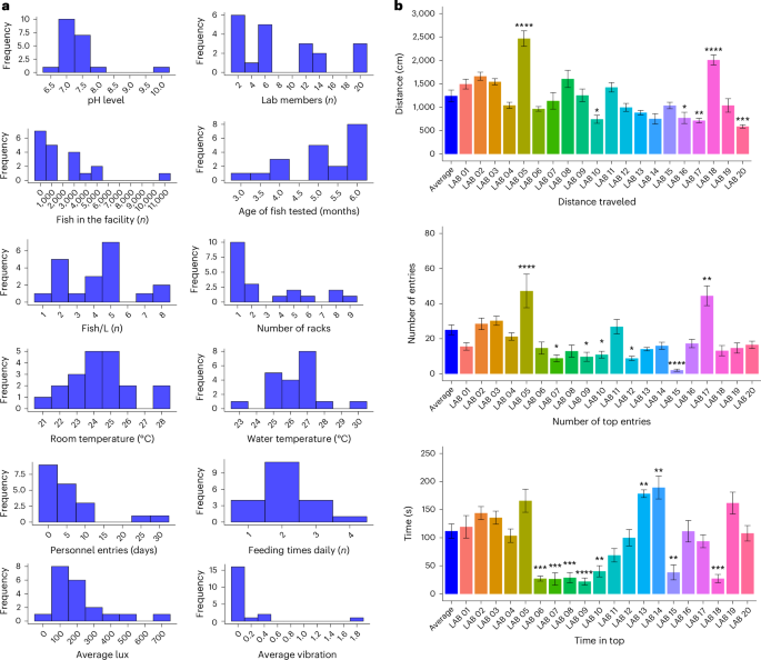 Housing and husbandry factors affecting zebrafish novel tank test responses: a global multi-laboratory study
