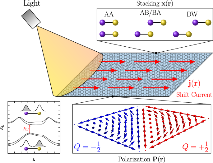 Shift photocurrent vortices from topological polarization textures