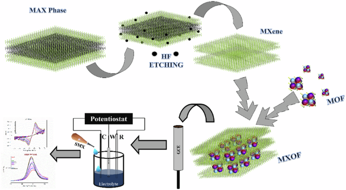 Electrochemical detection of sulfamethoxazole antibiotics in water using MXene/ZIF-8 composite modified glassy carbon electrode