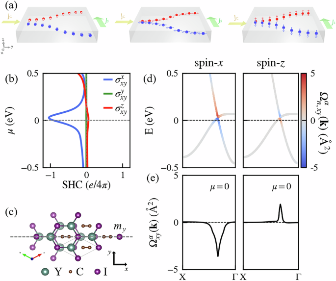 High-throughput calculations of spin Hall conductivity in non-magnetic 2D materials