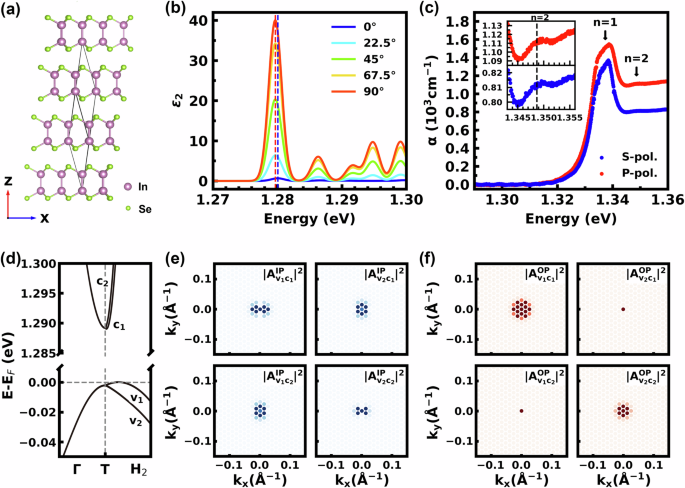 Anisotropic screening of excitons in van der Waals materials