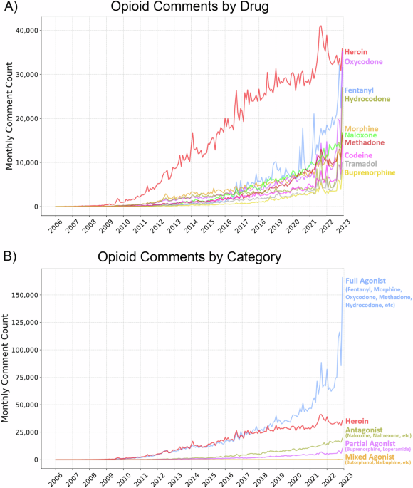 Monitoring the opioid epidemic via social media discussions