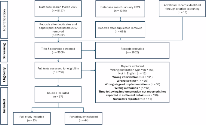 A systematic review of clinicians’ acceptance and use of clinical decision support systems over time