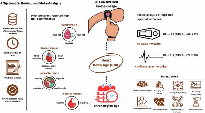 Determinants of artificial intelligence electrocardiogram-derived age and its association with cardiovascular events and mortality: a systematic review and meta-analysis