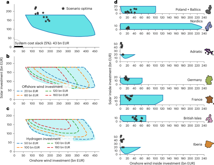 Trading off regional and overall energy system design flexibility in the net-zero transition