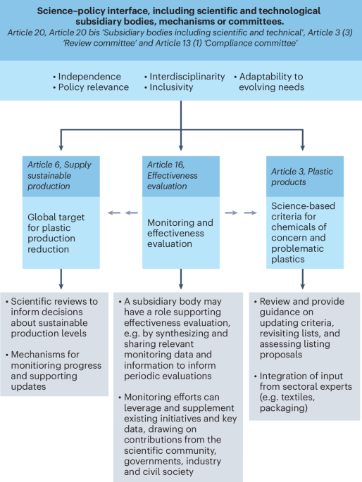 Effective progress and implementation of the INC-5 plastics treaty through scientific guidance