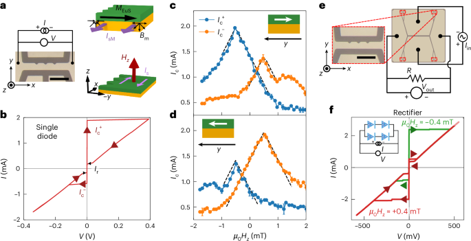 Efficient superconducting diodes and rectifiers for quantum circuitry