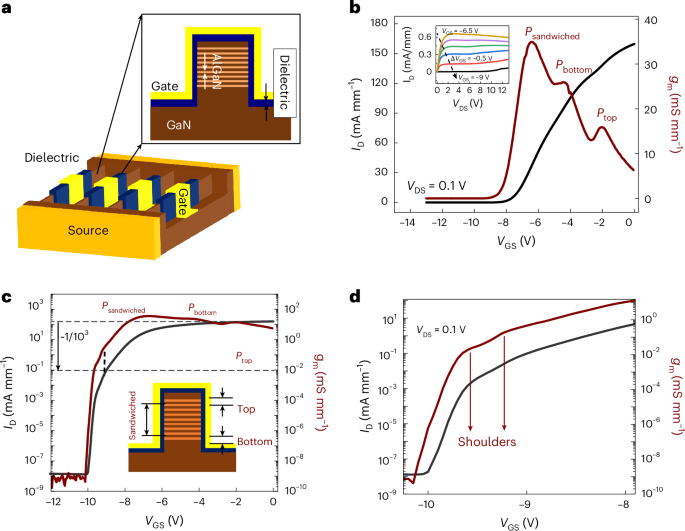 Gallium nitride multichannel devices with latch-induced sub-60-mV-per-decade subthreshold slopes for radiofrequency applications