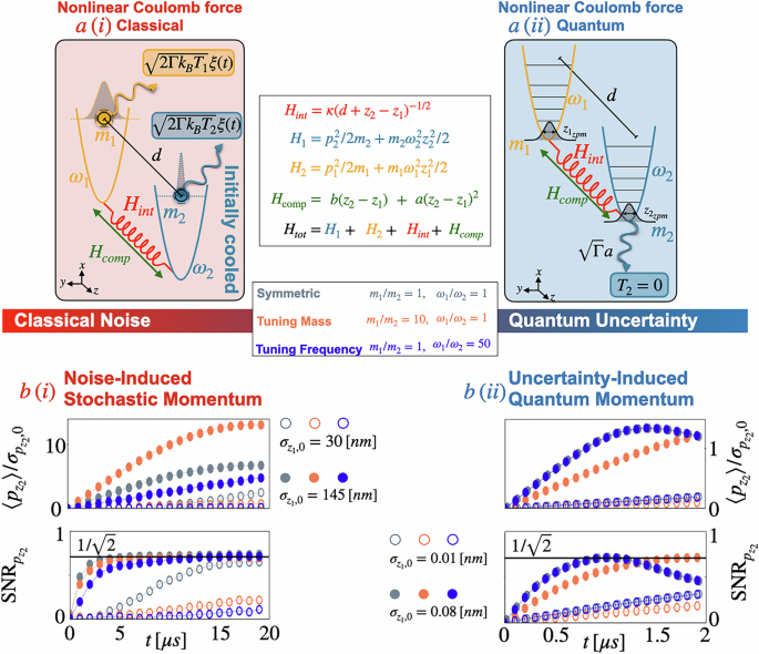 Nonlinear stochastic and quantum motion from Coulomb forces