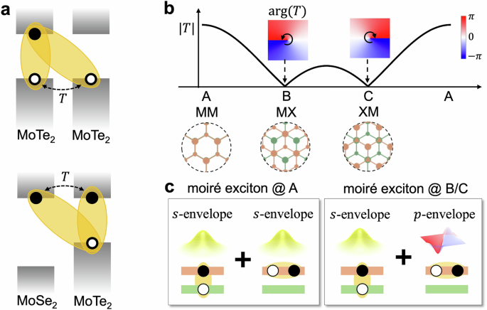 Förster valley-orbit coupling and topological lattice of hybrid moiré excitons