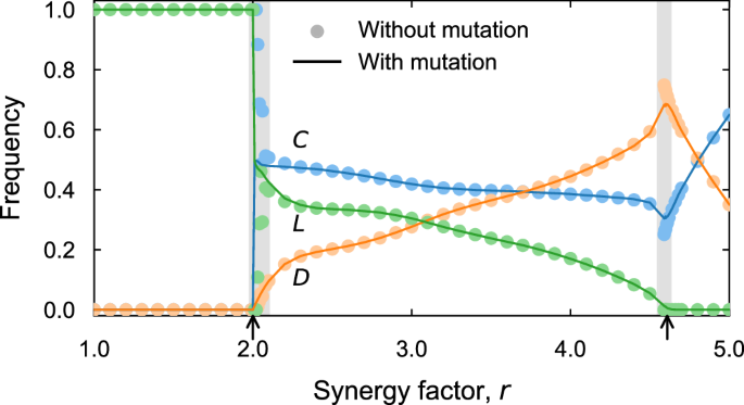 Mutation mitigates finite-size effects in spatial evolutionary games