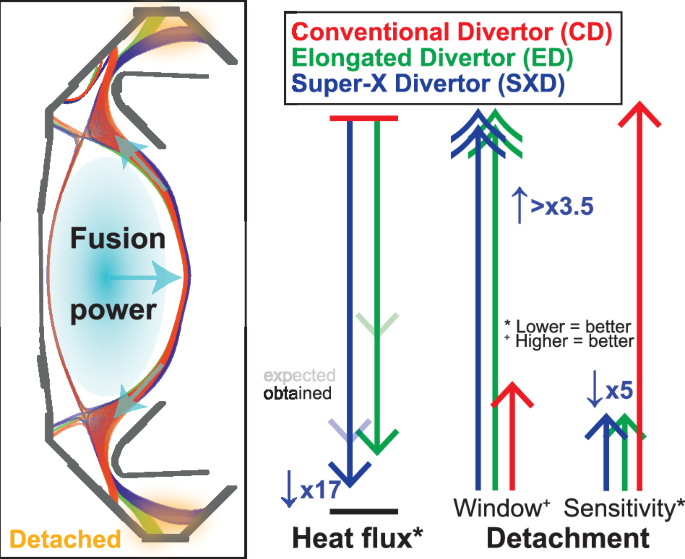 Divertor shaping with neutral baffling as a solution to the tokamak power exhaust challenge