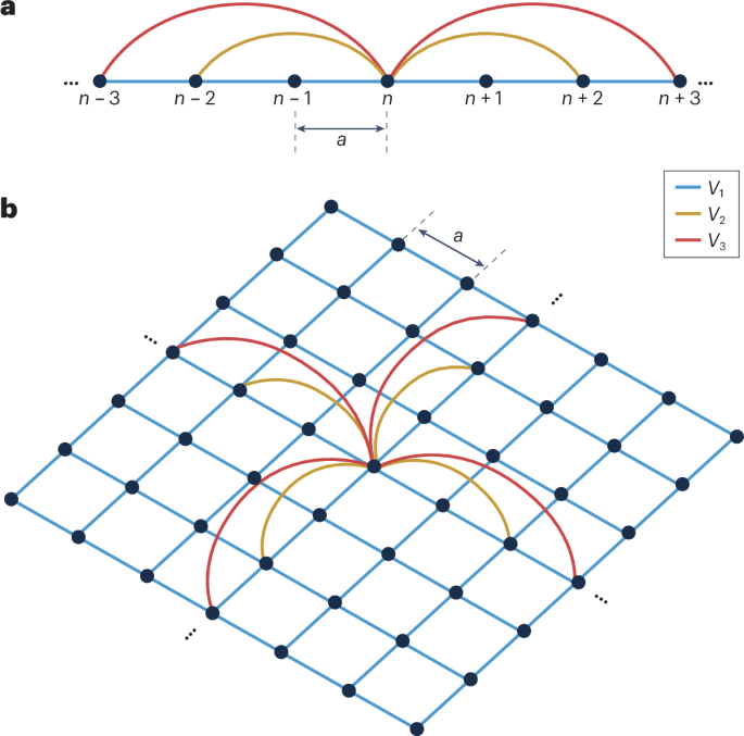 Nonlocal metamaterials and metasurfaces | Nature Reviews Physics
