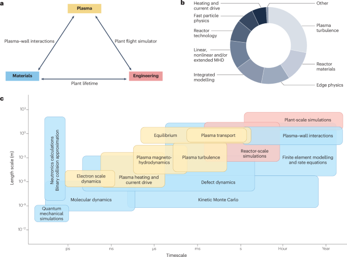 Challenges and opportunities in exascale fusion simulations