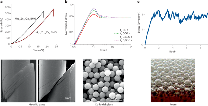 Yielding and plasticity in amorphous solids