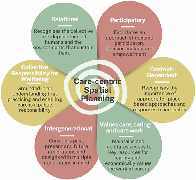 Six propositions for care-centric planning and governance that promote sustainable cities
