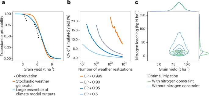 Robust assessment of climatic risks to crop production