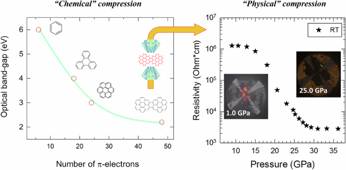 Narrowing band gap chemically and physically: conductive dense hydrocarbon