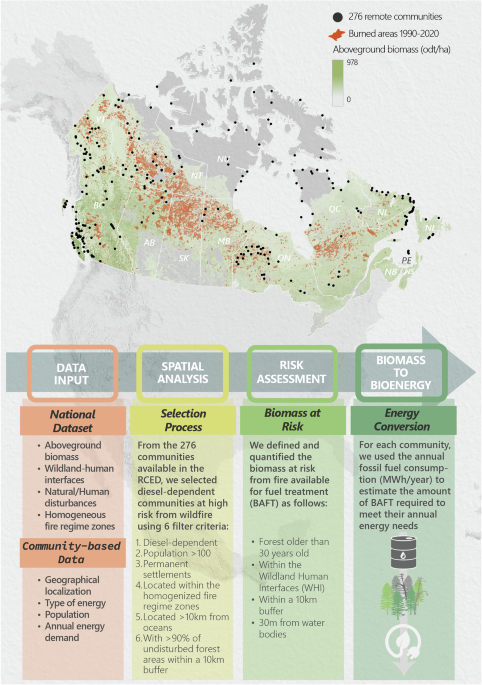 Integrating fire-smart fuels management with bioenergy benefits remote and Indigenous communities in Canada