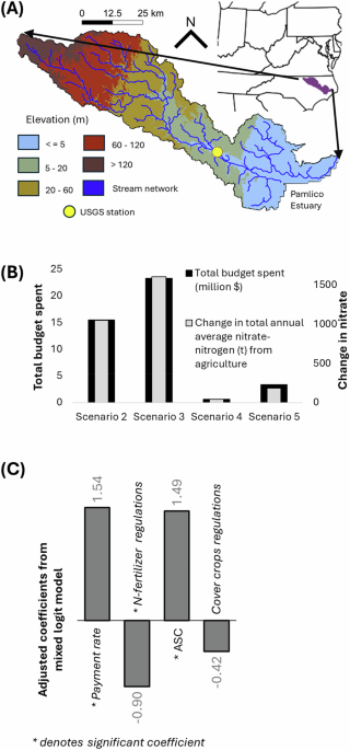 Integrating human decision-making into a hydrological model to accurately estimate the impacts of agricultural policies