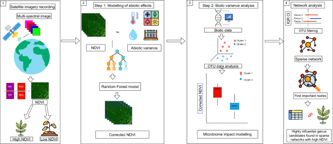 Exploring crop health and its associations with fungal soil microbiome composition using machine learning applied to remote sensing data