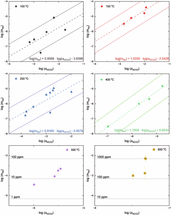 Stability of aqueous neodymium complexes in carbonate-bearing solutions from 100–600 °C