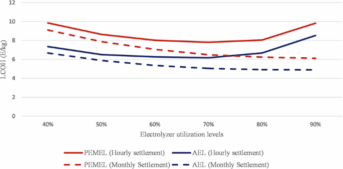 Active trading and regulatory incentives lower the levelized cost of green hydrogen in Greece