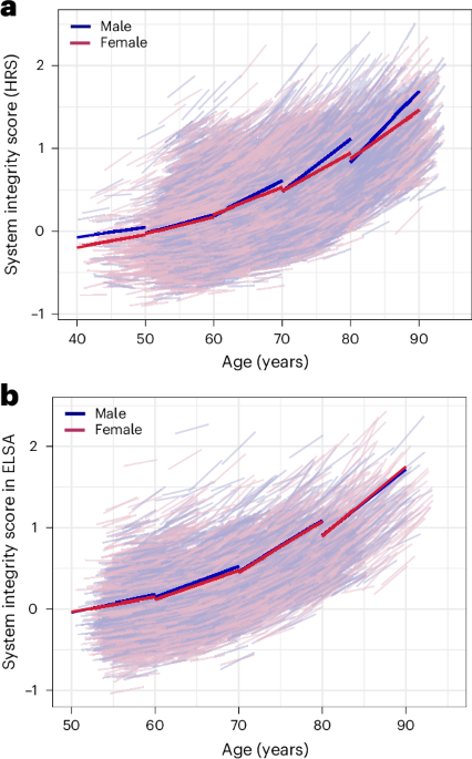 Pace of aging matters for healthspan and lifespan in older adults