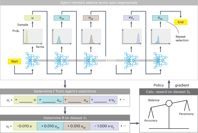 Bi-level identification of governing equations for nonlinear physical systems