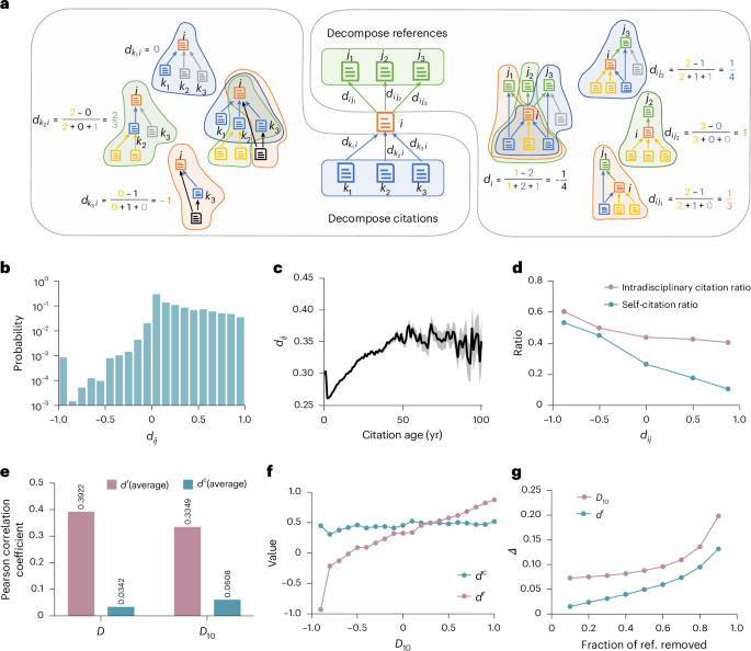 The critical role of persistent disruption in advancing science
